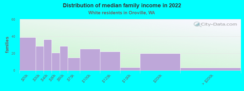 Distribution of median family income in 2022