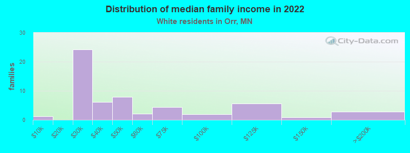 Distribution of median family income in 2022