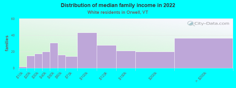 Distribution of median family income in 2022