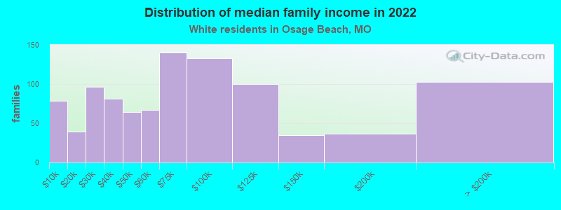 Distribution of median family income in 2022