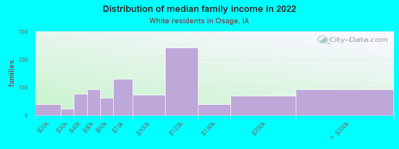 Distribution of median family income in 2022