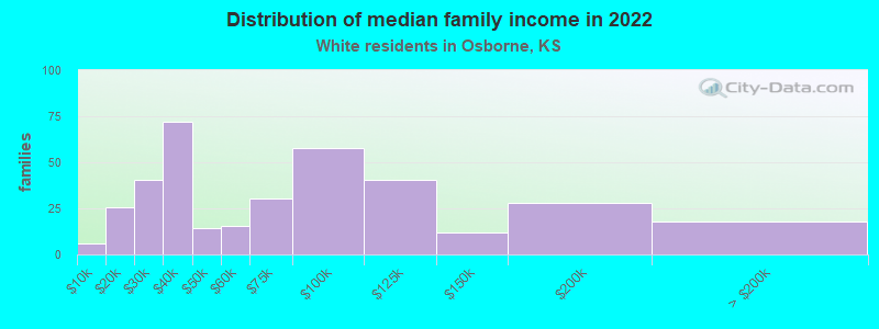 Distribution of median family income in 2022