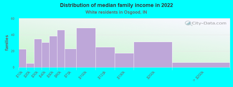 Distribution of median family income in 2022