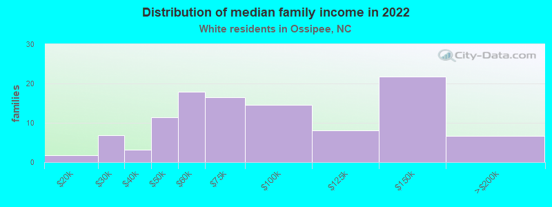 Distribution of median family income in 2022