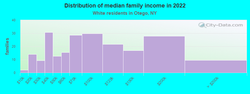 Distribution of median family income in 2022