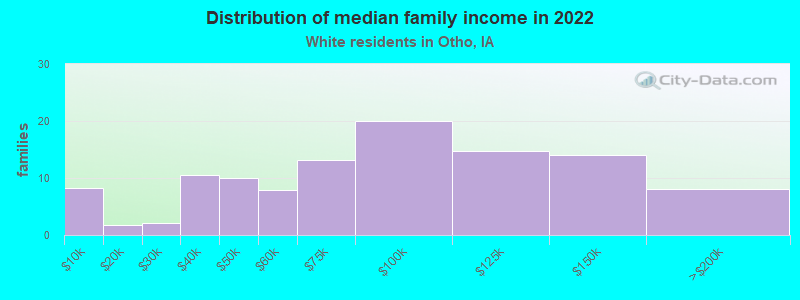 Distribution of median family income in 2022