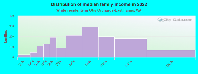 Distribution of median family income in 2022