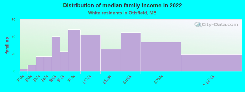 Distribution of median family income in 2022