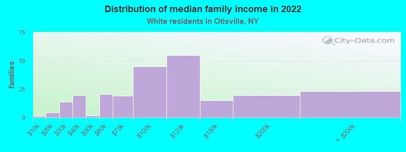 Distribution of median family income in 2022