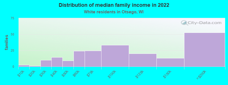 Distribution of median family income in 2022