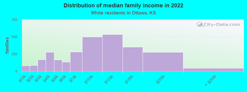 Distribution of median family income in 2022