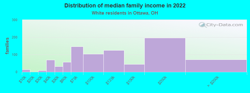 Distribution of median family income in 2022