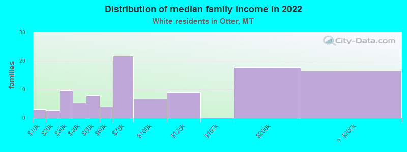 Distribution of median family income in 2022