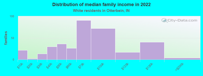 Distribution of median family income in 2022