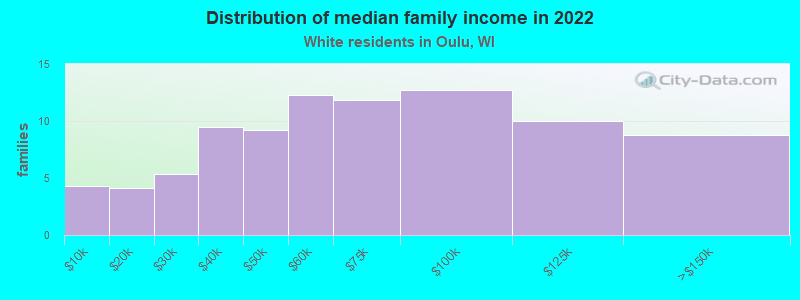 Distribution of median family income in 2022