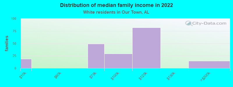 Distribution of median family income in 2022