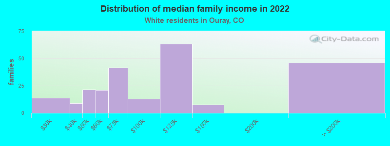 Distribution of median family income in 2022