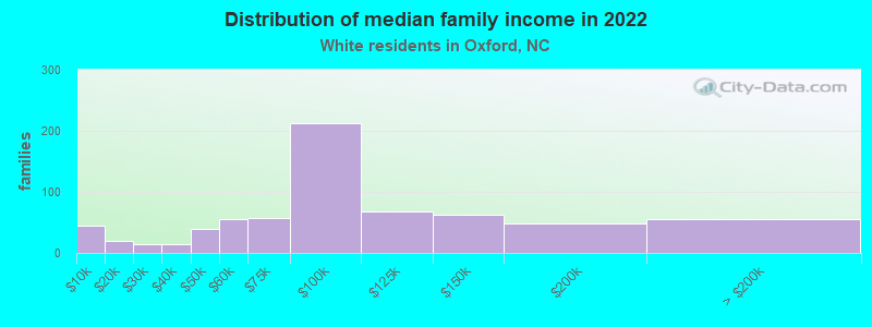 Distribution of median family income in 2022