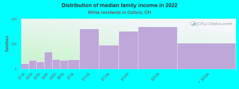 Distribution of median family income in 2022