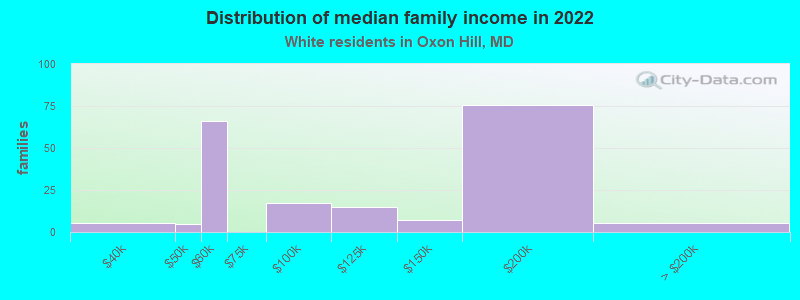 Distribution of median family income in 2022