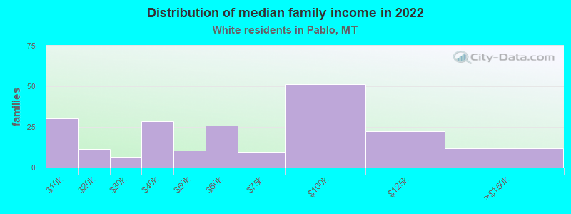 Distribution of median family income in 2022