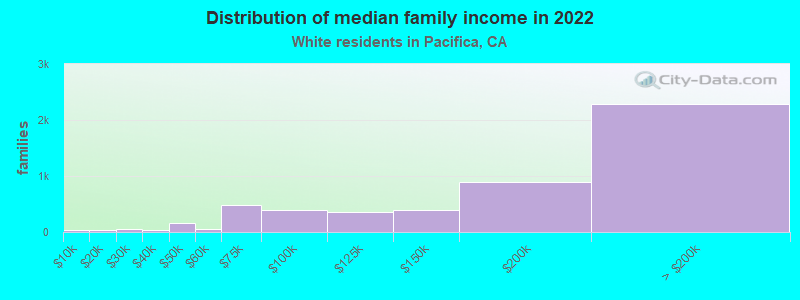 Distribution of median family income in 2022