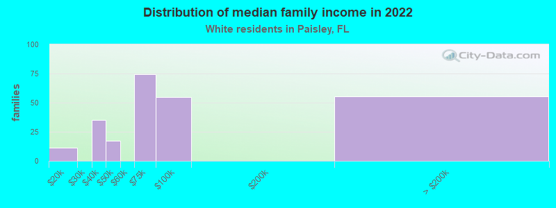 Distribution of median family income in 2022