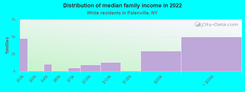 Distribution of median family income in 2022