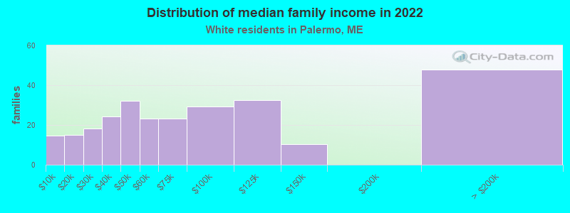 Distribution of median family income in 2022