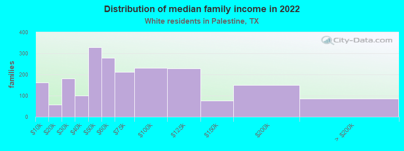 Distribution of median family income in 2022