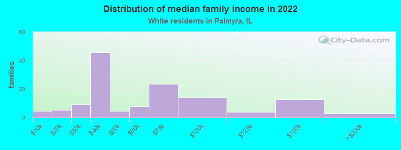 Distribution of median family income in 2022