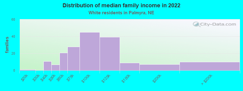 Distribution of median family income in 2022