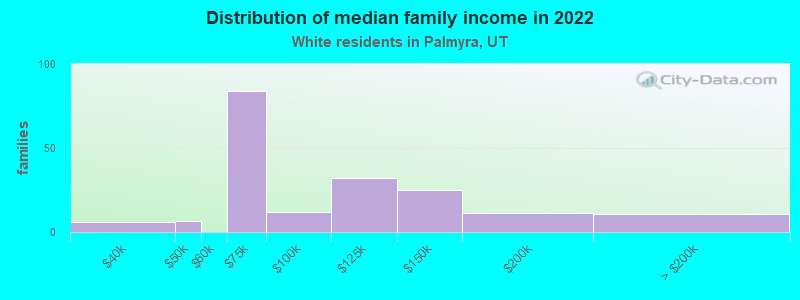 Distribution of median family income in 2022