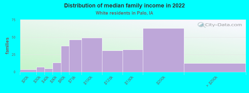 Distribution of median family income in 2022