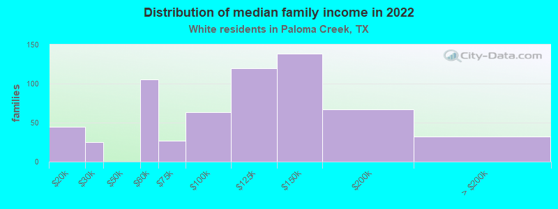 Distribution of median family income in 2022