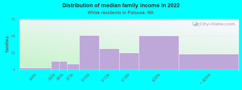 Distribution of median family income in 2022