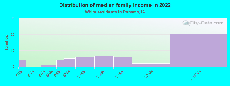 Distribution of median family income in 2022