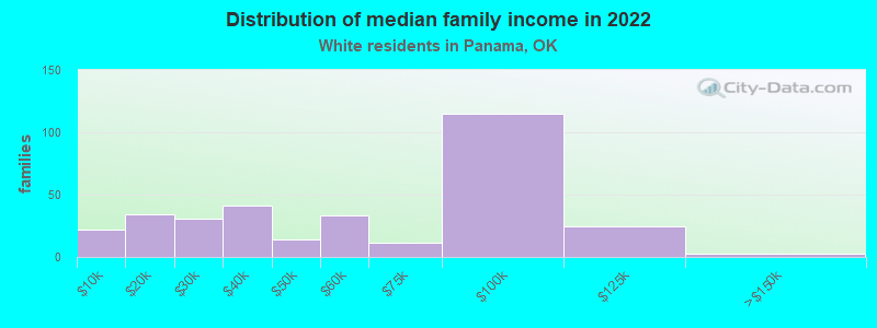 Distribution of median family income in 2022