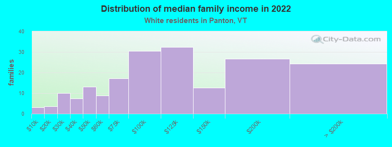 Distribution of median family income in 2022