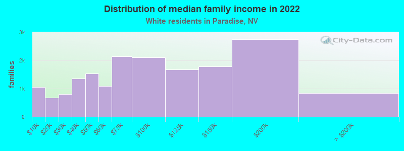 Distribution of median family income in 2022