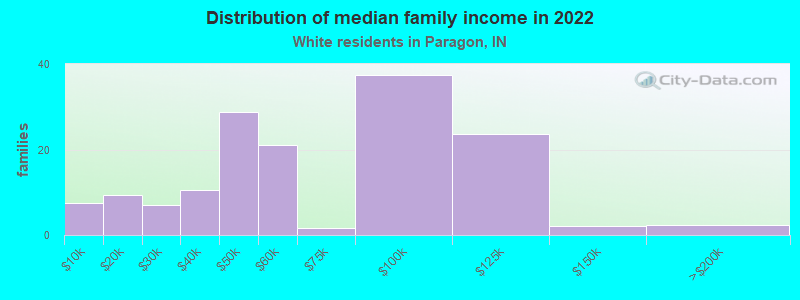 Distribution of median family income in 2022