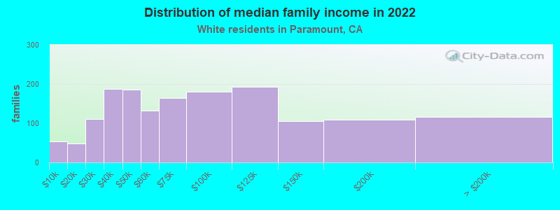 Distribution of median family income in 2022