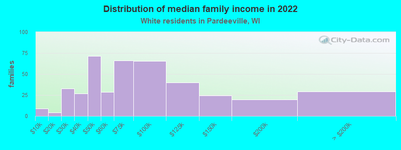 Distribution of median family income in 2022