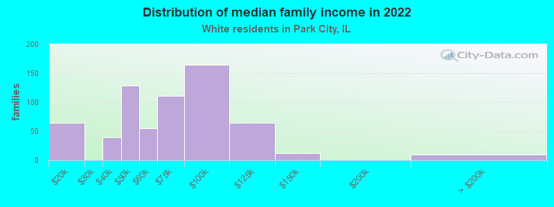 Distribution of median family income in 2022