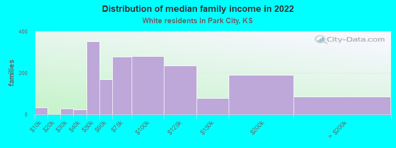 Distribution of median family income in 2022