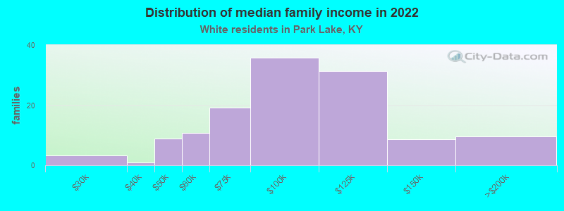 Distribution of median family income in 2022