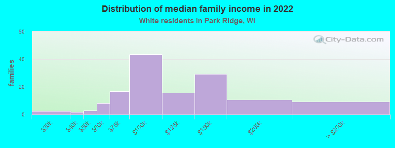 Distribution of median family income in 2022