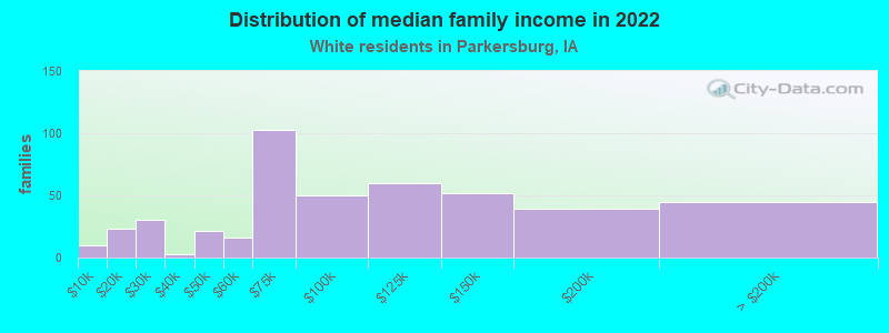 Distribution of median family income in 2022