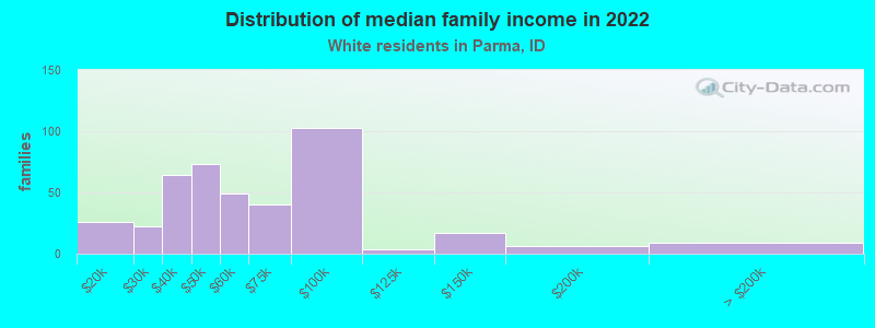 Distribution of median family income in 2022