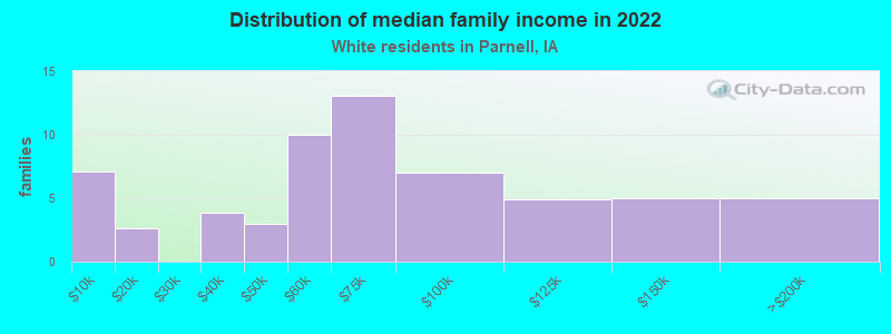 Distribution of median family income in 2022